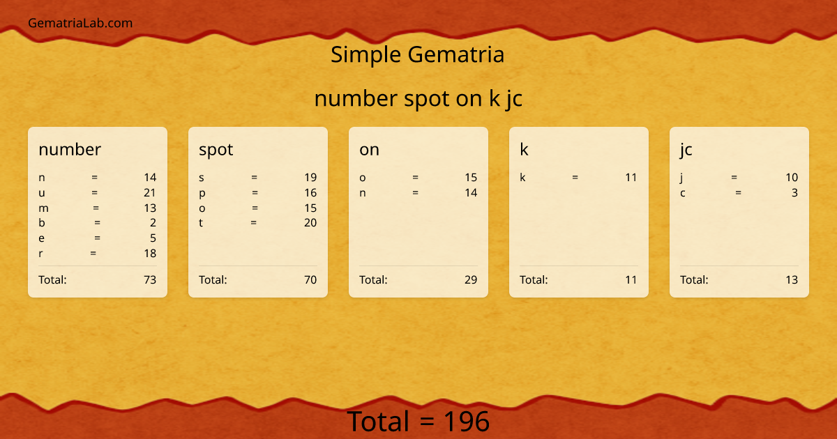 number spot on k jc in simple Gematria